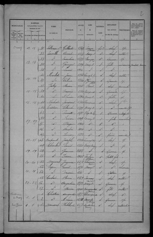 Druy-Parigny : recensement de 1926