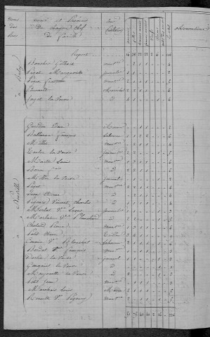 Bulcy : recensement de 1820