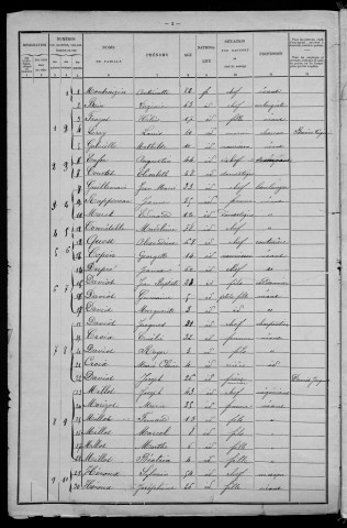 Saint-André-en-Morvan : recensement de 1901