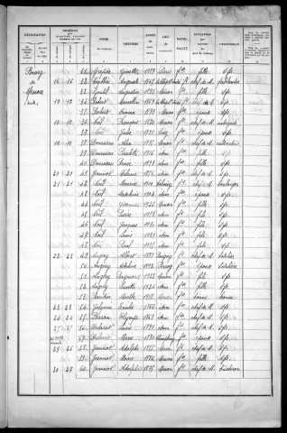 Menou : recensement de 1936