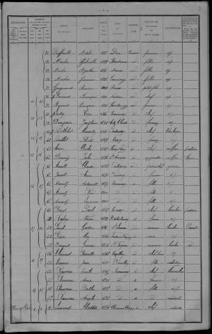 Tannay : recensement de 1911