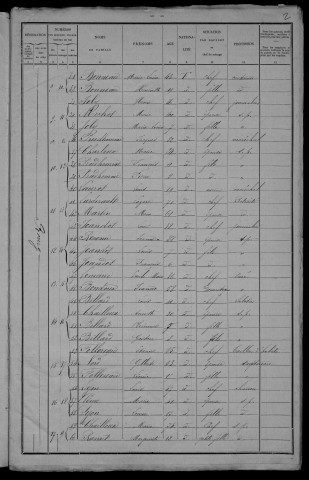 Druy-Parigny : recensement de 1901