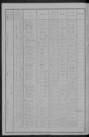 Pousseaux : recensement de 1896