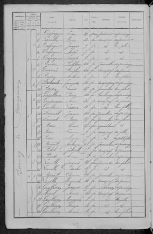 Chevenon : recensement de 1891