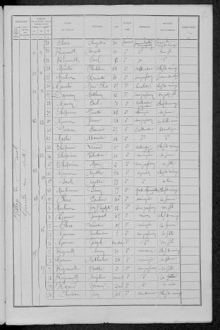 Dirol : recensement de 1891