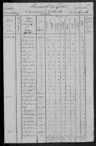 La Collancelle : recensement de 1820