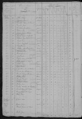 Bouhy : recensement de 1820