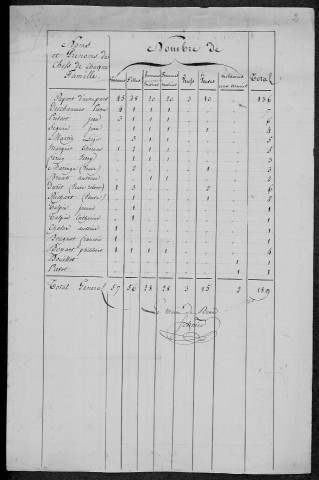 Béard : recensement de 1831