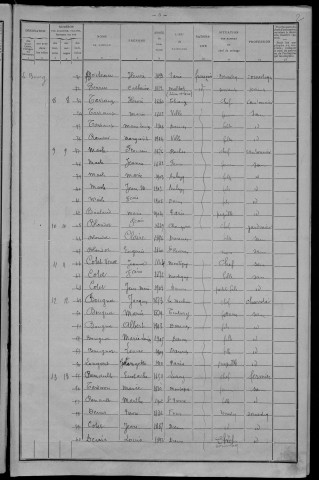 Diennes-Aubigny : recensement de 1911
