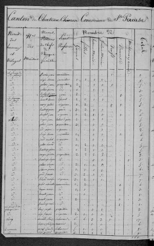 Saint-Péreuse : recensement de 1820