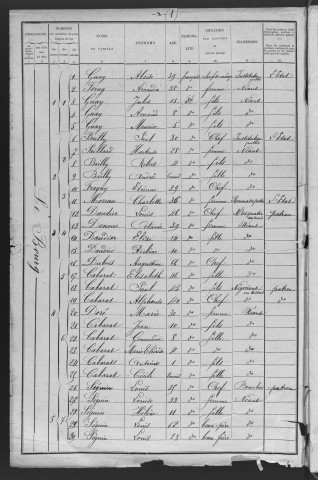 La Chapelle-Saint-André : recensement de 1901