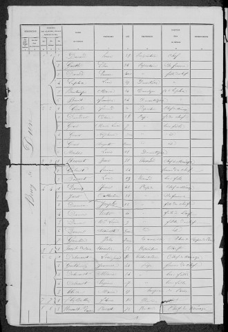 Dun-sur-Grandry : recensement de 1881