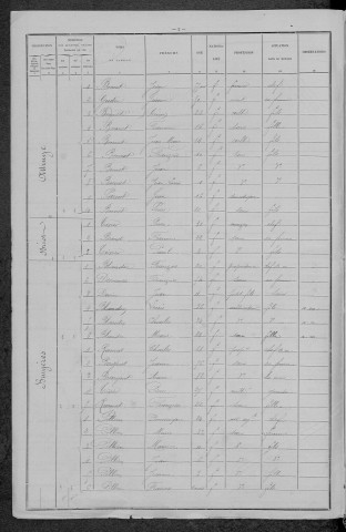 Château-Chinon Campagne : recensement de 1896