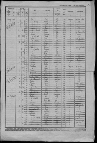 Beaumont-la-Ferrière : recensement de 1946