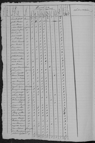 La Marche : recensement de 1820