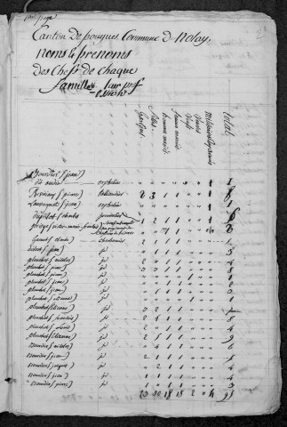 Nolay : recensement de 1820