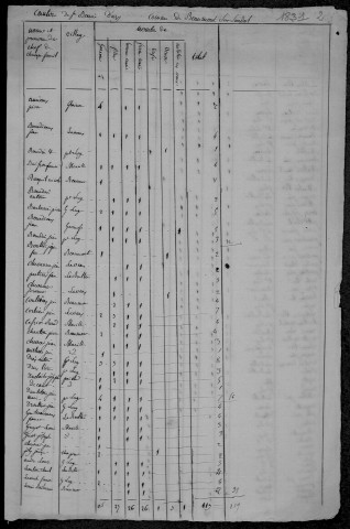 Beaumont-Sardolles : recensement de 1831