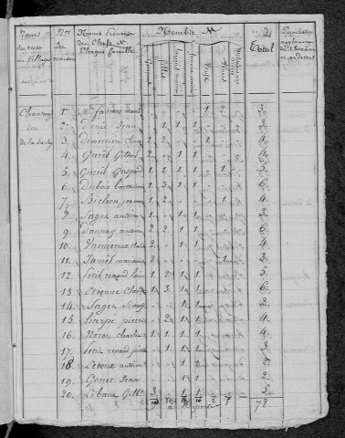 Chantenay-Saint-Imbert : recensement de 1831