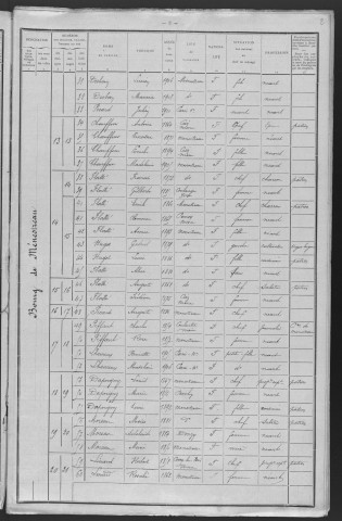 Menestreau : recensement de 1911
