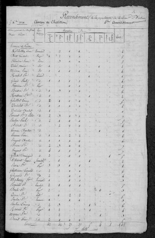 Achun : recensement de 1820