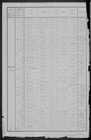 Sermoise-sur-Loire : recensement de 1891
