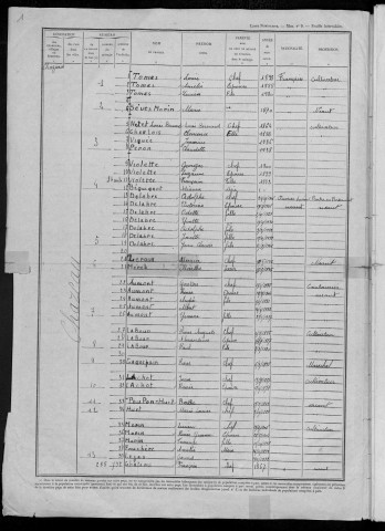Chaulgnes : recensement de 1946
