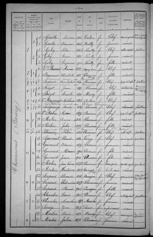Chevannes-Changy : recensement de 1921