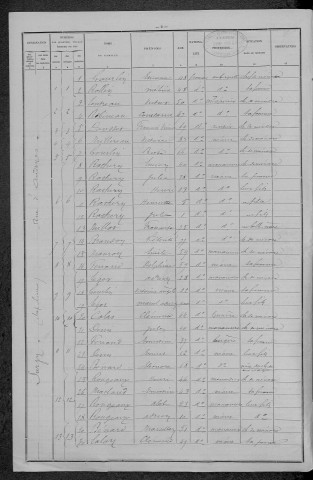 Surgy : recensement de 1896