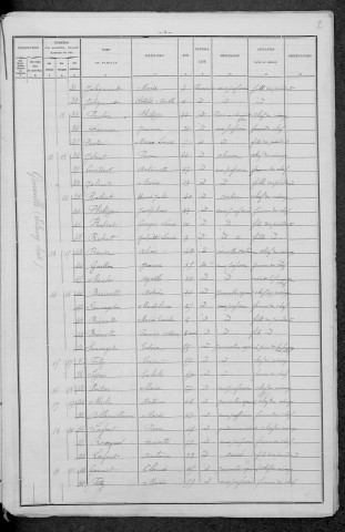 Gimouille : recensement de 1896