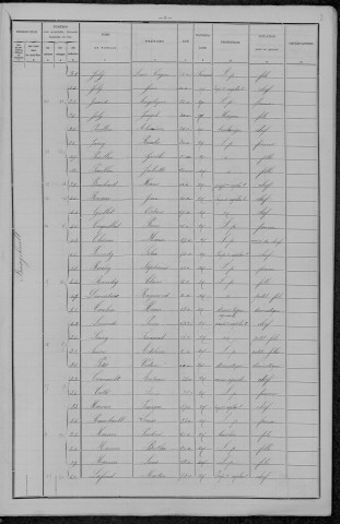 Tracy-sur-Loire : recensement de 1896