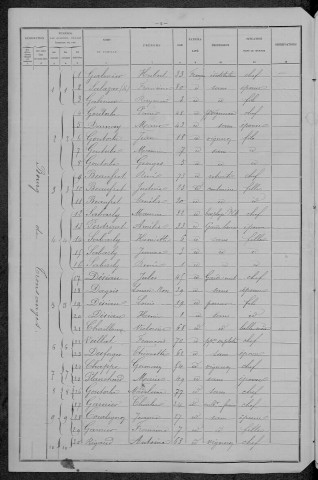 Tronsanges : recensement de 1896