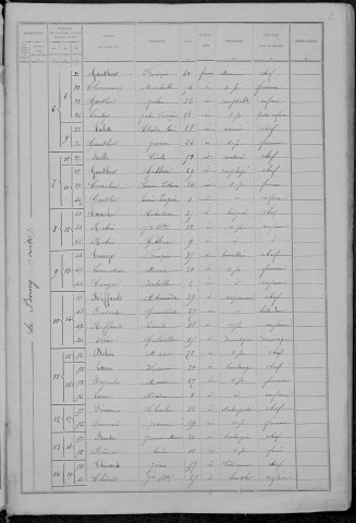 Saint-Léger-des-Vignes : recensement de 1891