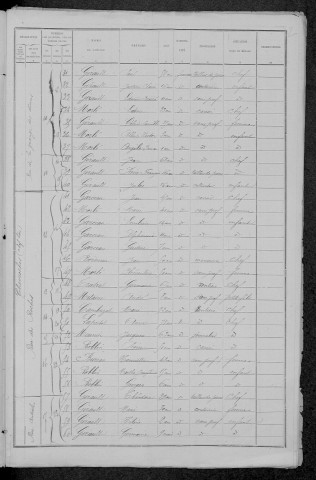 Chevroches : recensement de 1891