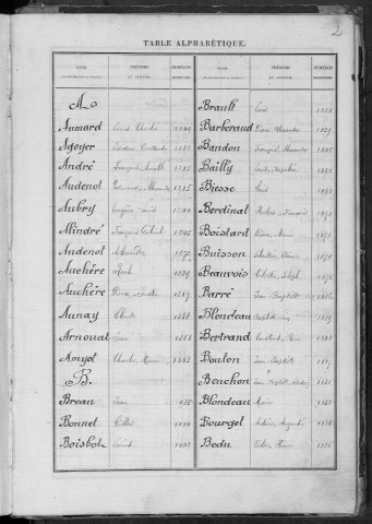 Bureau de Cosne, classe 1879 : répertoire des fiches matricules n° 981 à 1476