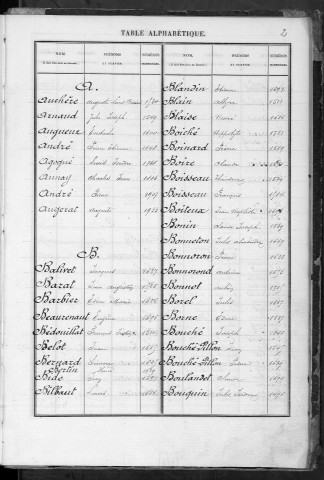 Bureau de Cosne, classe 1881 : répertoire des fiches matricules n° 1495 à 1938