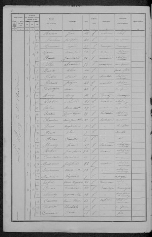 Saint-André-en-Morvan : recensement de 1891