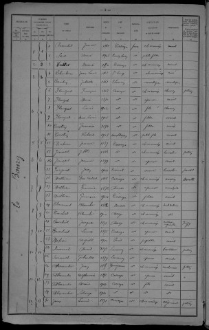 Cossaye : recensement de 1921