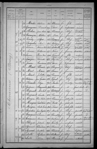 Chevannes-Changy : recensement de 1921
