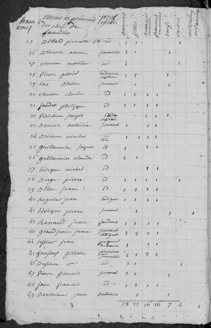Chantenay-Saint-Imbert : recensement de 1820