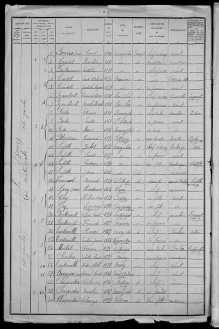 Neuvy-sur-Loire : recensement de 1911