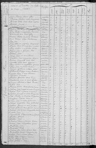 Neuilly : recensement de 1820