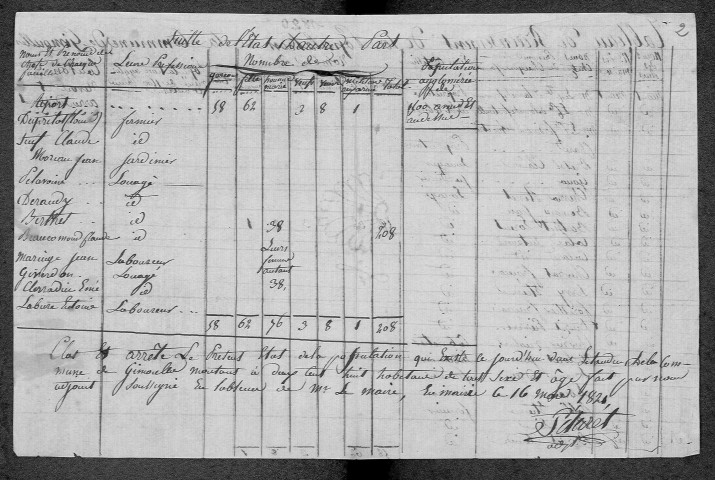 Gimouille : recensement de 1820