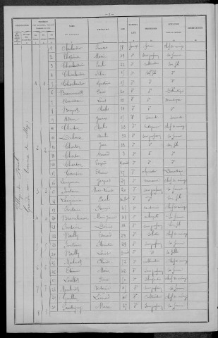 Dirol : recensement de 1896