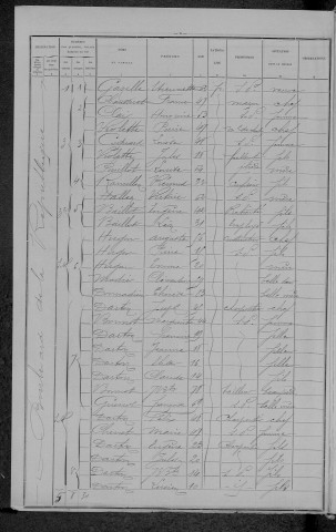 Nevers, Section de Nièvre, 15e sous-section : recensement de 1896