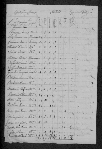 Oisy : recensement de 1820