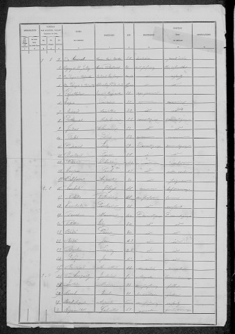 Chitry-les-Mines : recensement de 1881