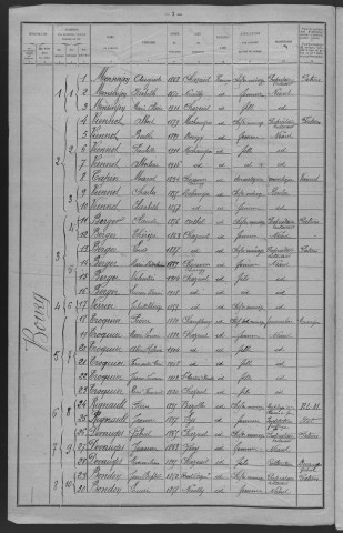 Chazeuil : recensement de 1921