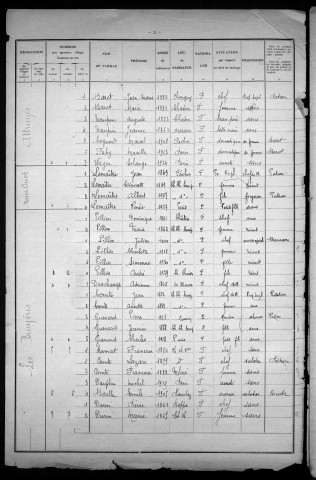 Château-Chinon Campagne : recensement de 1931