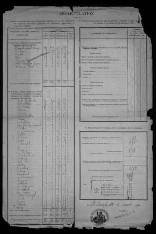 Saint-Parize-le-Châtel : recensement de 1906