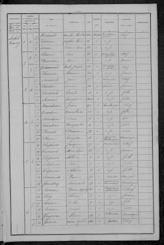 Arthel : recensement de 1896